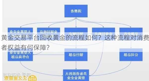 黄金交易平台回收黄金的流程如何？这种流程对消费者权益有何保障？-第1张图片-