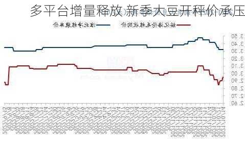 多平台增量释放 新季大豆开秤价承压-第3张图片-