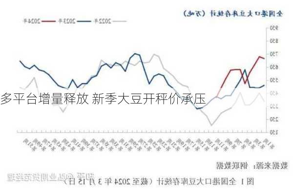 多平台增量释放 新季大豆开秤价承压-第2张图片-