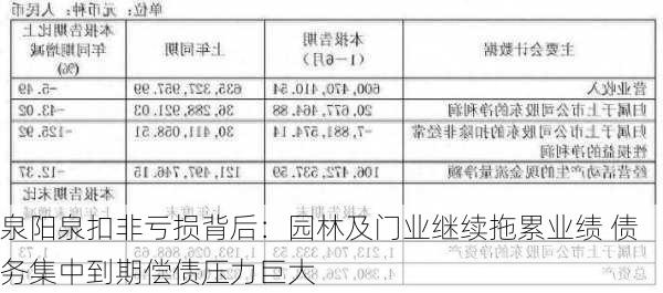 泉阳泉扣非亏损背后：园林及门业继续拖累业绩 债务集中到期偿债压力巨大-第1张图片-