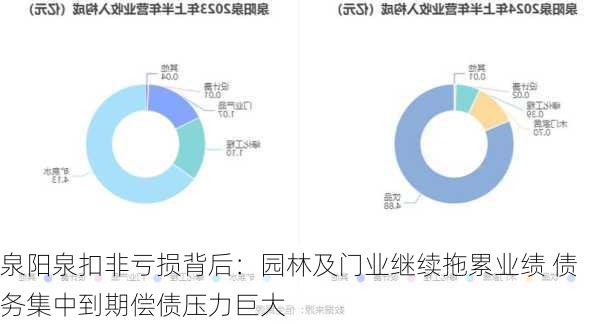 泉阳泉扣非亏损背后：园林及门业继续拖累业绩 债务集中到期偿债压力巨大-第3张图片-