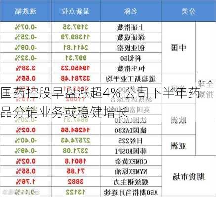 国药控股早盘涨超4% 公司下半年药品分销业务或稳健增长-第2张图片-