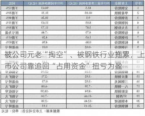 被公司元老“掏空”、被钢铁行业拖累，上市公司靠追回“占用资金”扭亏为盈-第1张图片-