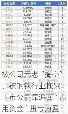 被公司元老“掏空”、被钢铁行业拖累，上市公司靠追回“占用资金”扭亏为盈-第2张图片-