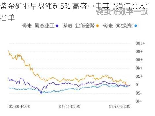 紫金矿业早盘涨超5% 高盛重申其“确信买入”名单-第1张图片-