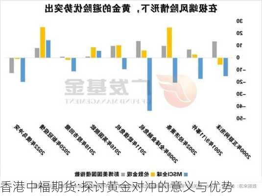 香港中福期货:探讨黄金对冲的意义与优势-第2张图片-