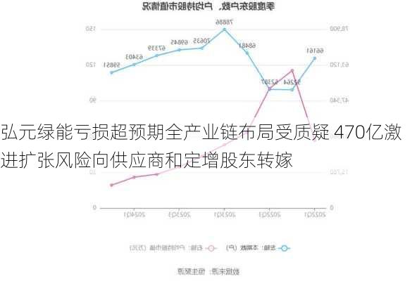 弘元绿能亏损超预期全产业链布局受质疑 470亿激进扩张风险向供应商和定增股东转嫁-第3张图片-