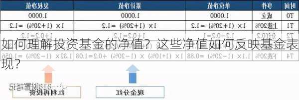 如何理解投资基金的净值？这些净值如何反映基金表现？-第3张图片-