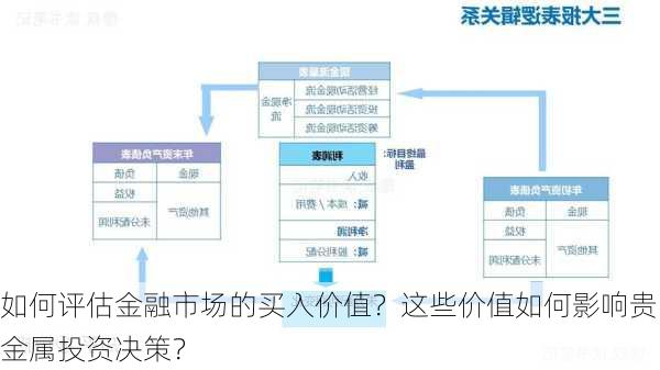 如何评估金融市场的买入价值？这些价值如何影响贵金属投资决策？