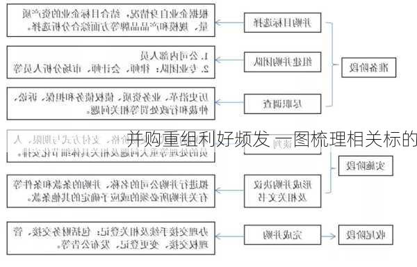 并购重组利好频发 一图梳理相关标的