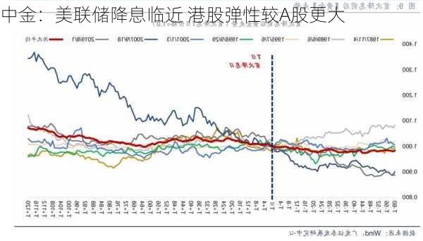 中金：美联储降息临近 港股弹性较A股更大