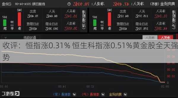 收评：恒指涨0.31% 恒生科指涨0.51%黄金股全天强势-第3张图片-