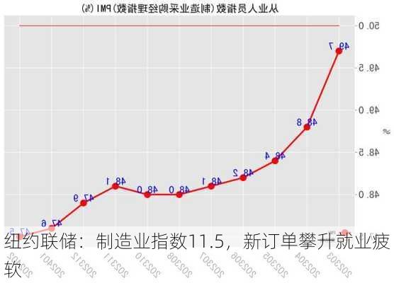 纽约联储：制造业指数11.5，新订单攀升就业疲软