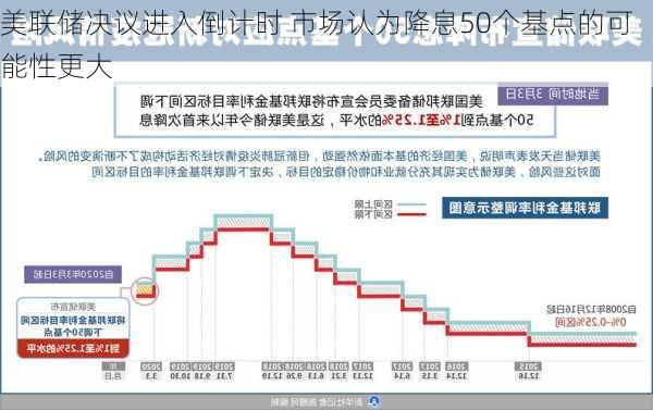 美联储决议进入倒计时 市场认为降息50个基点的可能性更大