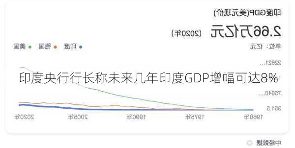 印度央行行长称未来几年印度GDP增幅可达8%-第1张图片-