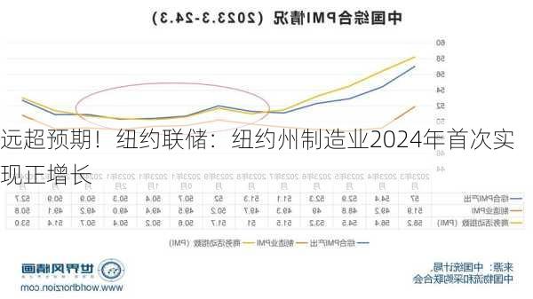 远超预期！纽约联储：纽约州制造业2024年首次实现正增长