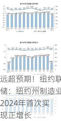 远超预期！纽约联储：纽约州制造业2024年首次实现正增长-第2张图片-