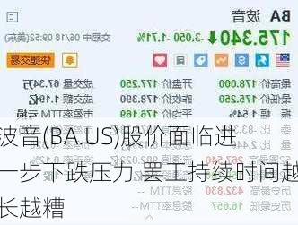 波音(BA.US)股价面临进一步下跌压力 罢工持续时间越长越糟