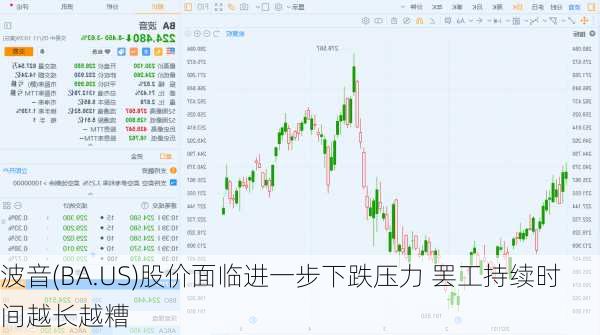 波音(BA.US)股价面临进一步下跌压力 罢工持续时间越长越糟-第3张图片-