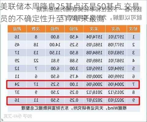 美联储本周降息25基点还是50基点 交易员的不确定性升至17年来最高