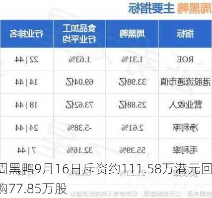 周黑鸭9月16日斥资约111.58万港元回购77.85万股