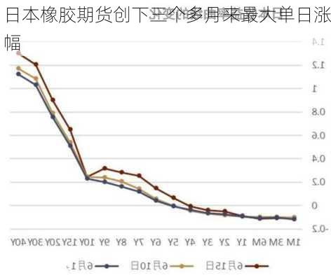 日本橡胶期货创下三个多月来最大单日涨幅