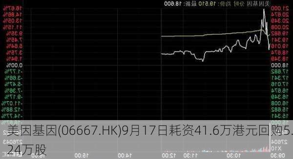 美因基因(06667.HK)9月17日耗资41.6万港元回购5.24万股