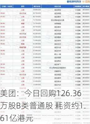 美团：今日回购126.36万股B类普通股 耗资约1.61亿港元