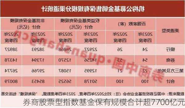 券商股票型指数基金保有规模合计超7700亿元