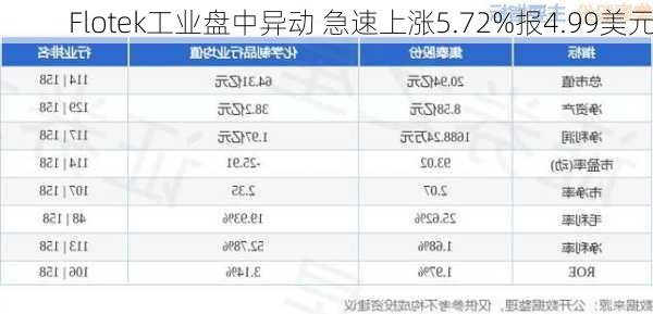 Flotek工业盘中异动 急速上涨5.72%报4.99美元-第2张图片-