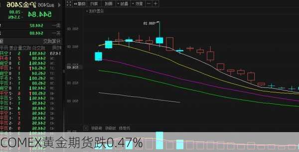 COMEX黄金期货跌0.47%