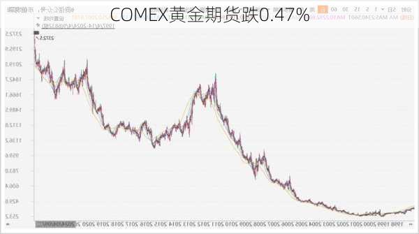 COMEX黄金期货跌0.47%-第2张图片-