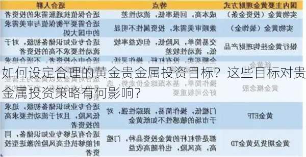 如何设定合理的黄金贵金属投资目标？这些目标对贵金属投资策略有何影响？