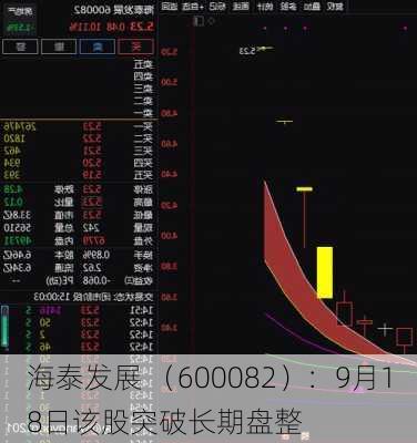 海泰发展 （600082）：9月18日该股突破长期盘整