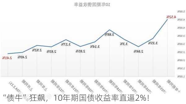 “债牛”狂飙，10年期国债收益率直逼2%！