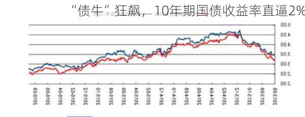 “债牛”狂飙，10年期国债收益率直逼2%！-第3张图片-