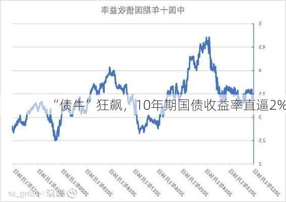 “债牛”狂飙，10年期国债收益率直逼2%！-第2张图片-