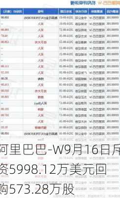 阿里巴巴-W9月16日斥资5998.12万美元回购573.28万股