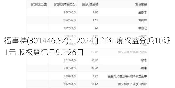 福事特(301446.SZ)：2024年半年度权益分派10派1元 股权登记日9月26日