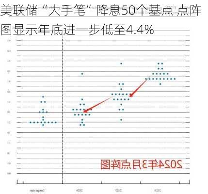 美联储“大手笔”降息50个基点 点阵图显示年底进一步低至4.4%