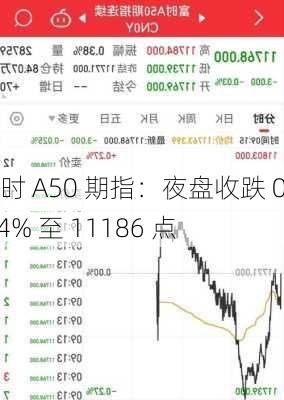 富时 A50 期指：夜盘收跌 0.04% 至 11186 点-第1张图片-