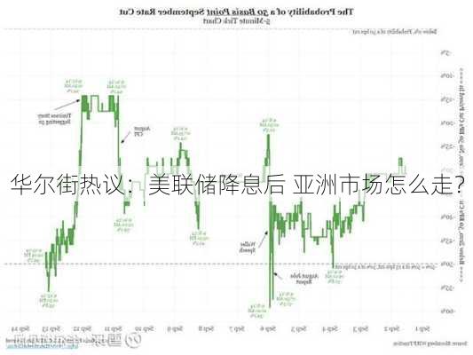 华尔街热议：美联储降息后 亚洲市场怎么走？