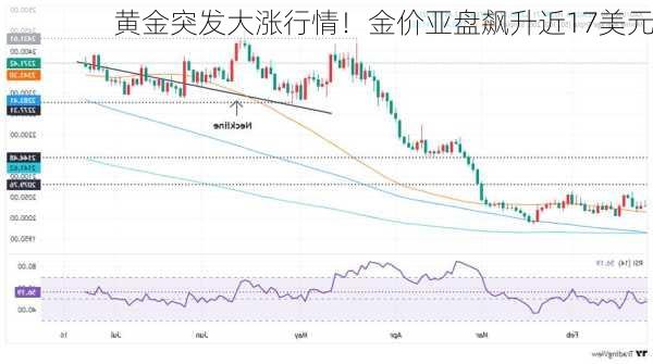 黄金突发大涨行情！金价亚盘飙升近17美元-第3张图片-