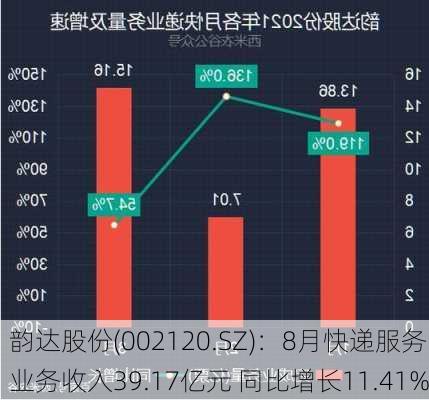 韵达股份(002120.SZ)：8月快递服务业务收入39.17亿元 同比增长11.41%