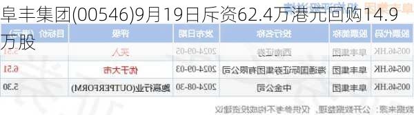 阜丰集团(00546)9月19日斥资62.4万港元回购14.9万股