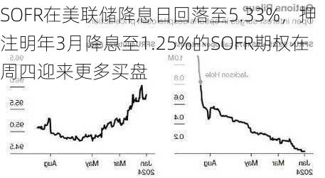 SOFR在美联储降息日回落至5.33%，押注明年3月降息至1.25%的SOFR期权在周四迎来更多买盘