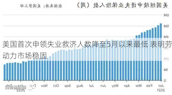 美国首次申领失业救济人数降至5月以来最低 表明劳动力市场稳固-第1张图片-