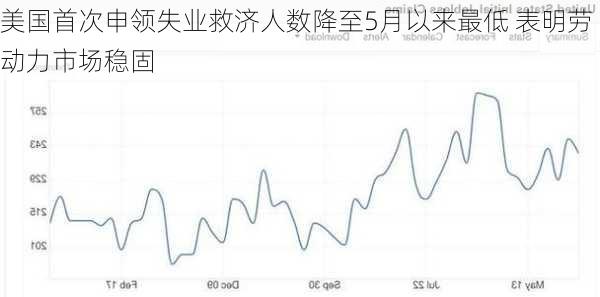 美国首次申领失业救济人数降至5月以来最低 表明劳动力市场稳固-第2张图片-