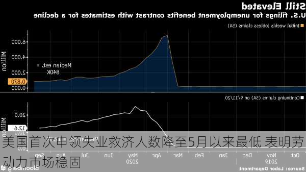 美国首次申领失业救济人数降至5月以来最低 表明劳动力市场稳固-第3张图片-