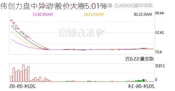 伟创力盘中异动 股价大涨5.01%-第2张图片-